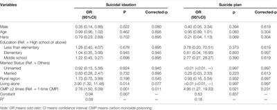 Carbon Monoxide Poisoning was Associated With Lifetime Suicidal Ideation: Evidence From A Population-Based Cross-Sectional Study in Hebei Province, China